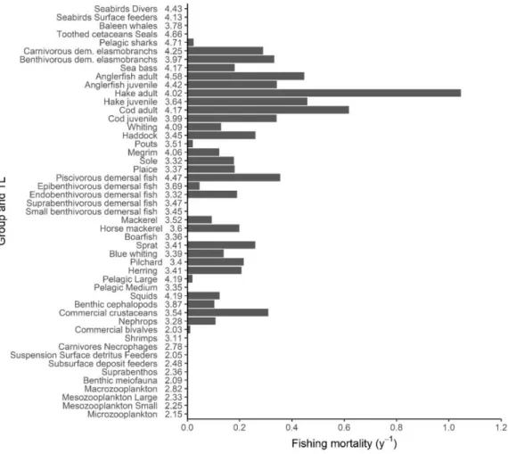Fig. 6: Fishing mortality over functional groups and their trophic levels in 2016  