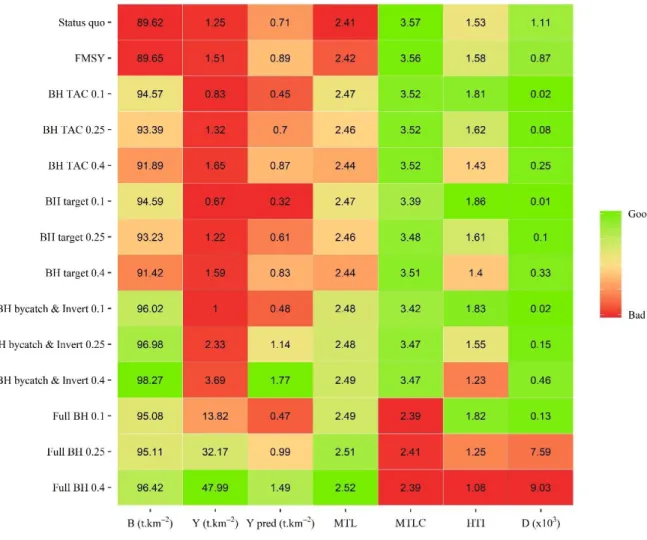 Fig. 14: Ecological indicator values of the Status quo, F MSY  and BH scenarios. 