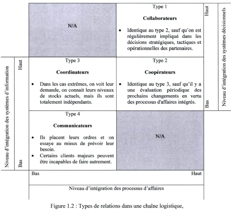 Figure 1.2 : Types de relations dans une chaîne logistique,  d'après Muckstadt et al. (2001) 