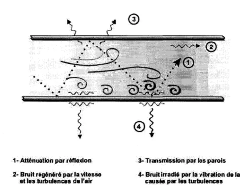 Figure 1  Phénomènes acoustiques dans la conduite en présence d'écoulement 