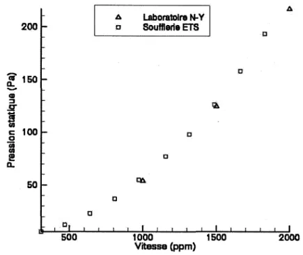Figure 7  Pertes de charge expérimentales pour différentes vitesses d'écoulement 