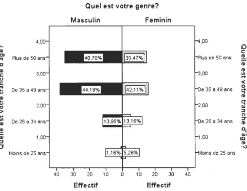 Fig ure 2.  T r a nche d 'âge des  per sonnes inte r r ogées 