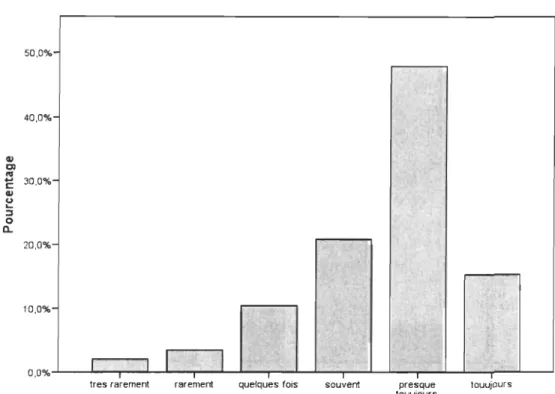 Figure 15. Base rationnelle pour les  décisions que je prends 