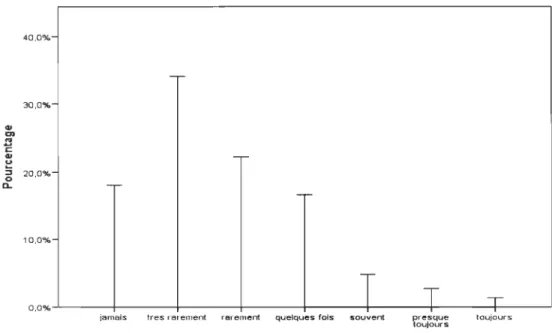 Figure  18, Ne pas  aimer av oir  à  faire beaucoup de réflexion 