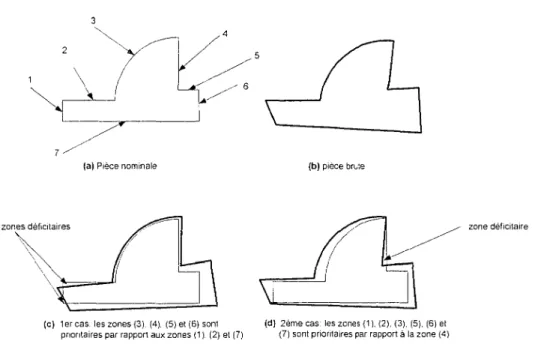 Figure 4  Exemple de  balancement de  pièces 