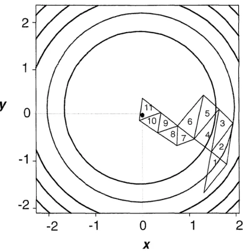 Figure 5  Exemple d'une recherche du  minimum d'une fonction  par la  méthode du  simplexe 