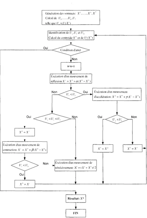 Figure 6  Algorithme de  la  méthode Simplex 