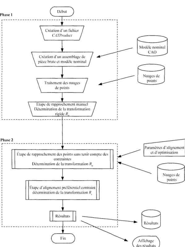 Figure 9  Organigramme des  phases  de  l'algorithme de  balancement 