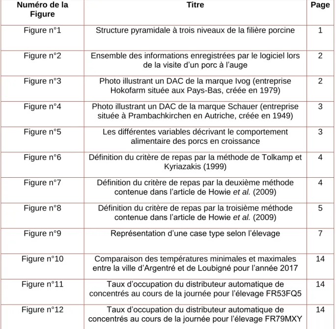 Figure n°1  Structure pyramidale à trois niveaux de la filière porcine  1  Figure n°2  Ensemble des informations enregistrées par le logiciel lors 