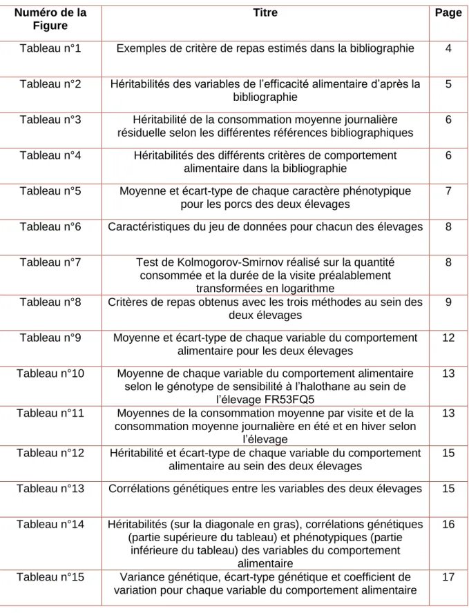 Tableau n°1  Exemples de critère de repas estimés dans la bibliographie  4  Tableau n°2  Héritabilités des variables de l’efficacité alimentaire d’après la 