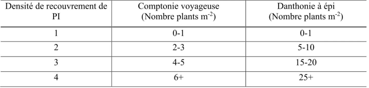 Tableau 1-Quantité de plantes indésirables (PI) correspondant aux densités de recouvrement pour chaque  espèce