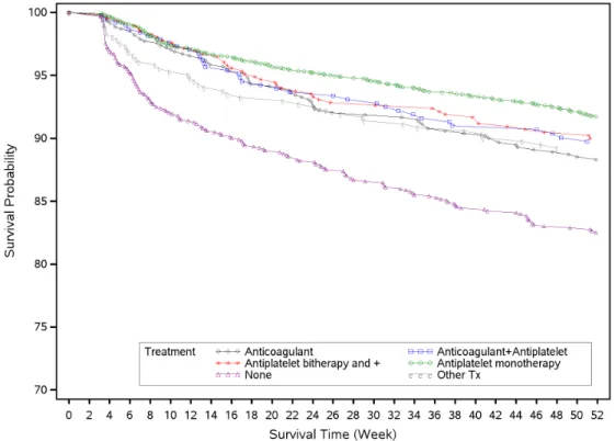 Figure 1: Survival Analysis of Time until Death or Acute Ischemic Stroke Recurrence Stratified  by Baseline Treatment Group  
