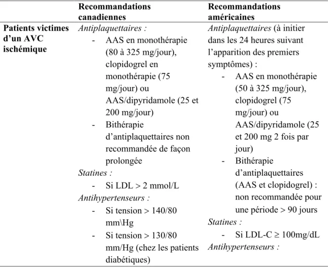 Tableau I : Comparaison des recommandations canadiennes et américaines pour la  prévention secondaire de l’AVC ischémique 