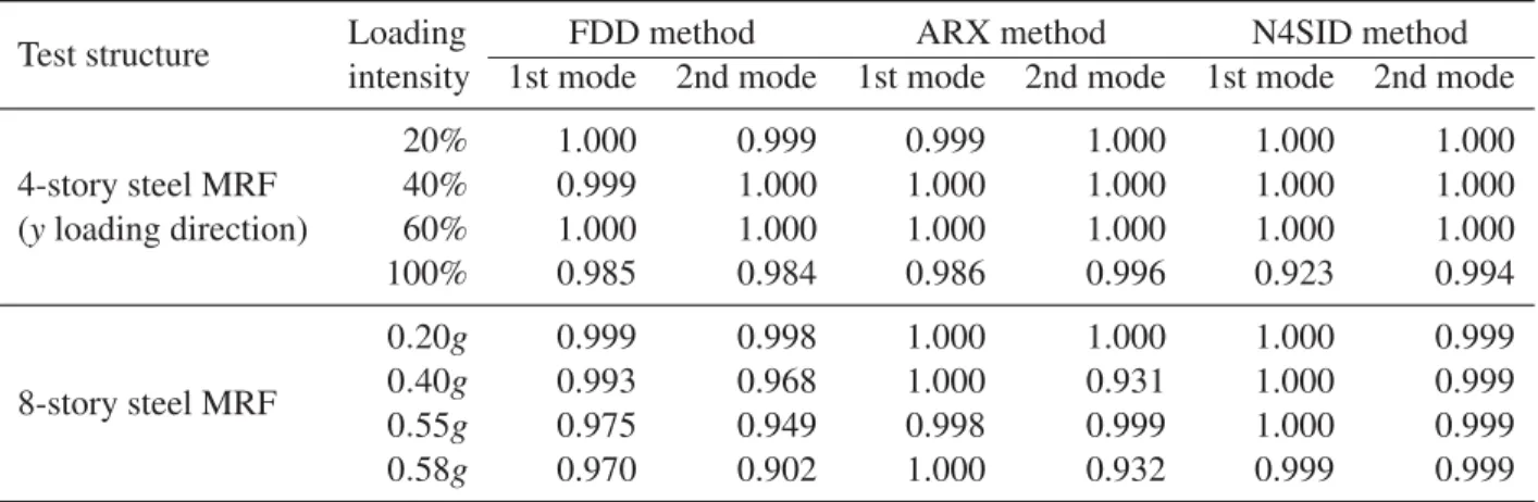 Table 3.2: Comparisons of estimated mode shapes based on the modal assurance criterion for the steel MRFs.