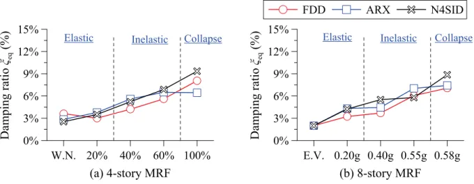 Figure 3.9: Estimated damping ratio of the ﬁrst mode for test structures with MRFs: (a) y loading direction of the 4-story MRF building at E-Defense facility; and (b) numerical model of the 8-story MRF building.