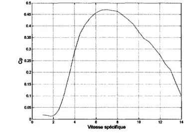 Figure 46  Exemple d'une courbe de performance aérodynamique pour une pale 