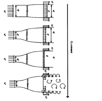 Figure 8  Évolution du sillage en fonction de CT pour une éolienne idéale  (Vo  =  V  00 ) 