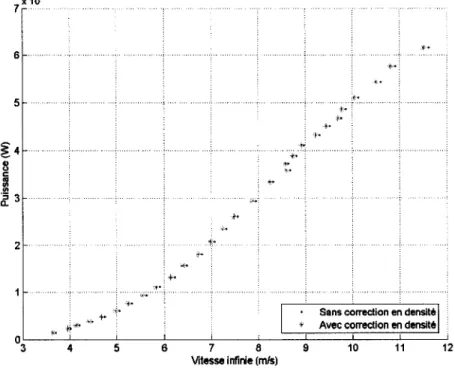 Figure 28  Influence sur la puissance de la correction en densité 