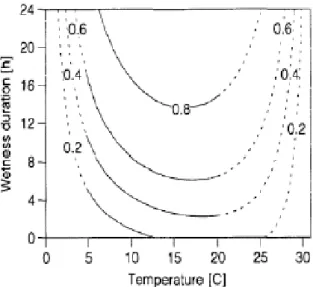 Figure 18 : Courbes de risque du Monilia sur fleur de cerisier en fonction de la durée d’humectation et de la température  (Tamm et al, 1995) 