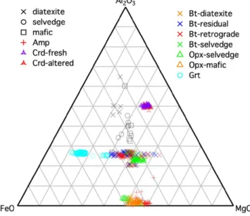 FIGURE 12  Major element whole- rock compositional profiles  for the LK2 rock slab, mafic scholle, through selvedge into diatexite  from left to right