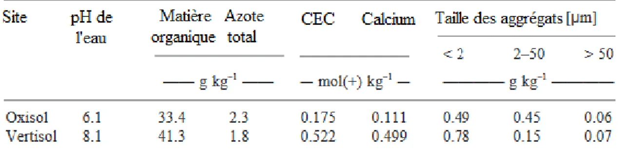 Tableau 2 : Caractéristiques chimiques et distribution granulométrique des agrégats du sol Oxisols à Duclos et vertisol à Godet 