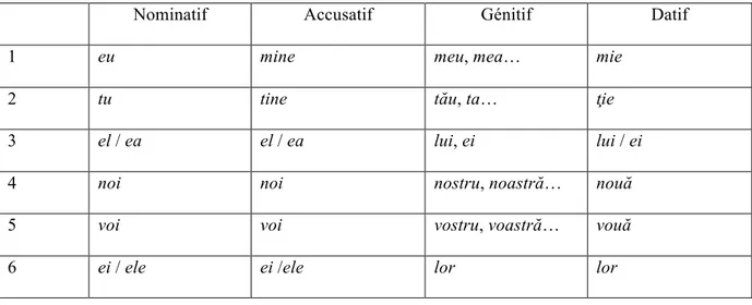 Tableau 5 : les formes fortes du pronom personnel 