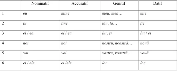 Tableau 5 : les formes fortes du pronom personnel 
