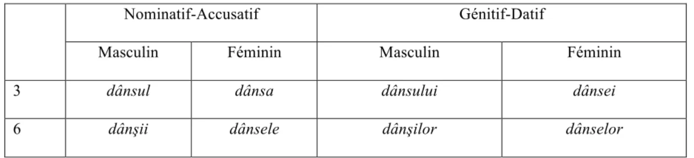 Tableau 8 : autres pronoms pouvant exprimer la politesse 