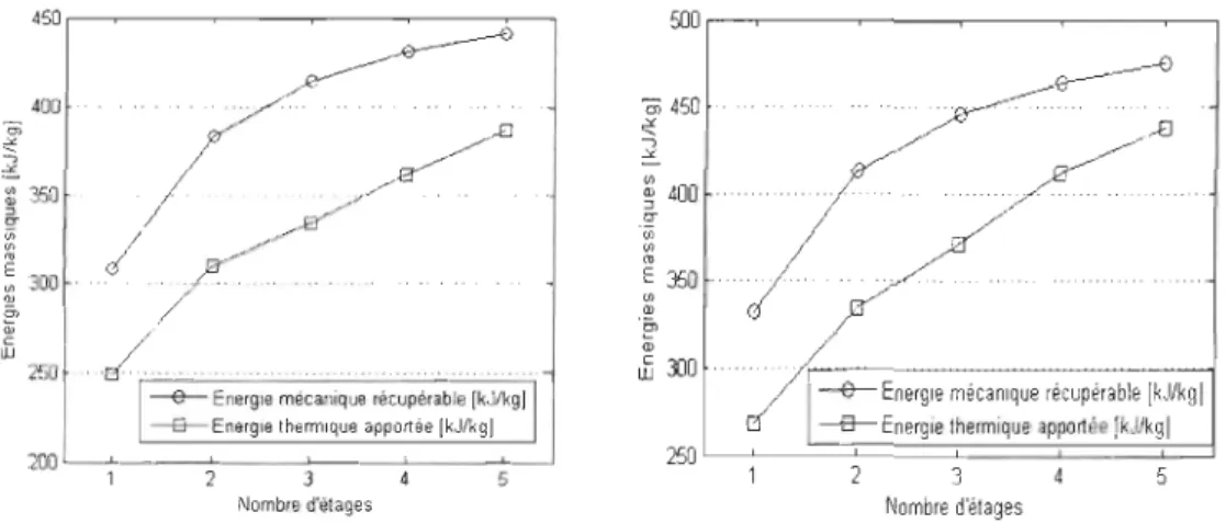 Figure 3-5  : Energies mises en jeu au sein d'un processus de détente multiétagé, avec une  température d'entrée d'air à  100  o C  (à gauche) et 150  o C  (à droite) 