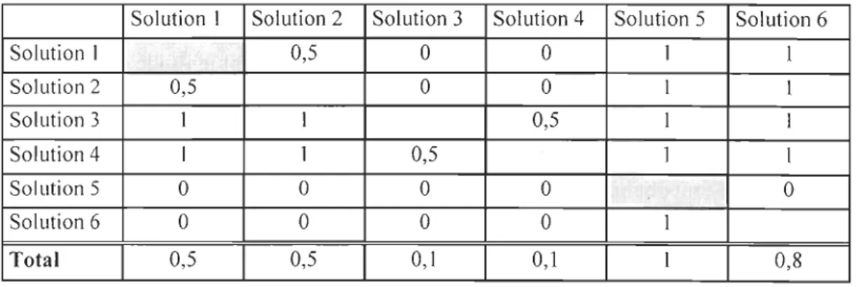 Tableau  2-3  :  Matrice  de déc ision relati ve au critè re de simplicité 