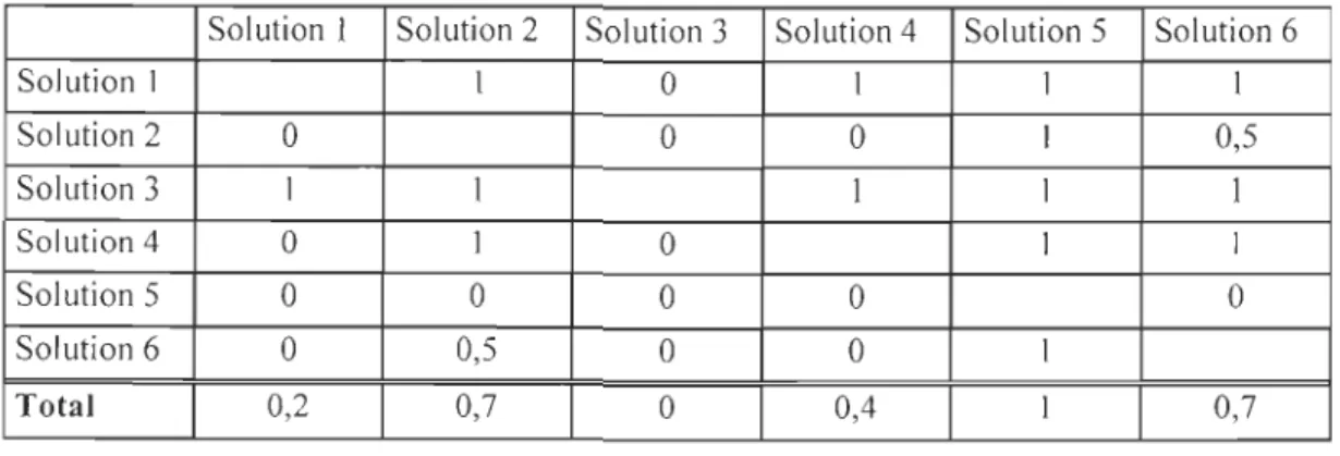 Tableau  2- 1  °  :  Matrice de décis ion globale concernant l'architecture du  TES 