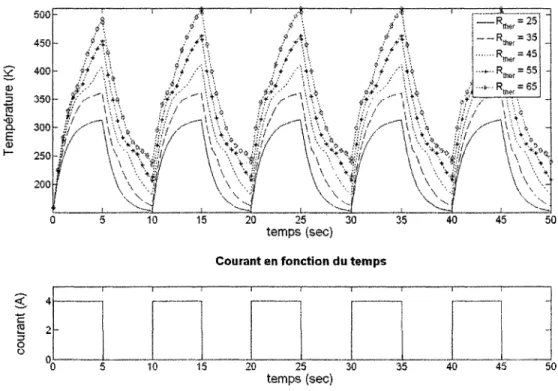 Figure 62  Température en fonction du temps pour différentes valeurs de  résistance  thermique 