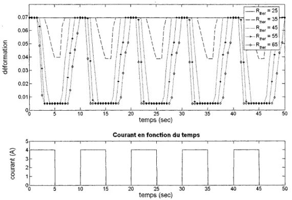 Figure 63  Déformation en fonction du temps pour différentes valeurs de résistance  thermique 