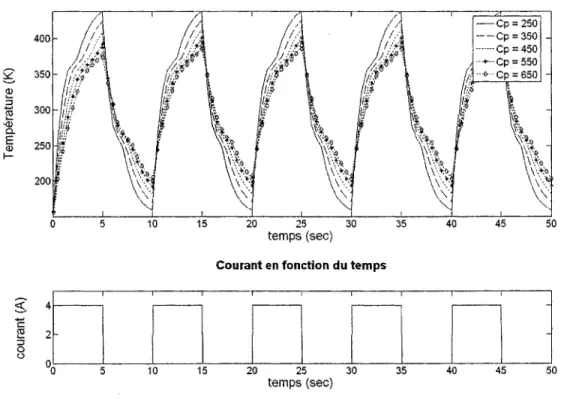 Figure 64  Température en fonction du temps pour différentes valeurs de chaleur  spécifique 