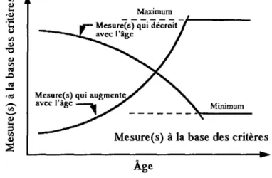 Graphique 3  Illustration de la prévision de la détérioration de la chaussée  (Traduit du National Project Team,  1997) 