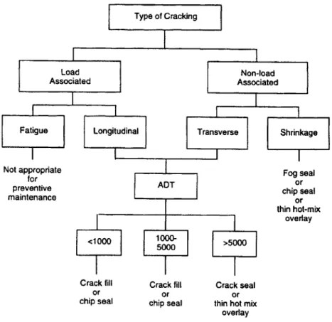 Figure 7  Arbre de décision pour la fissuration  (Tirée de Hicks et al.,  1997) 