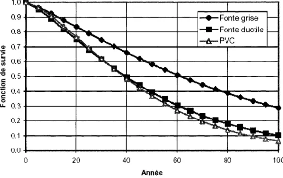 Graphique  10  Fonction de  survie par matériau pour le premier bris  (Tiré de Mailhot et al., 2000b) 