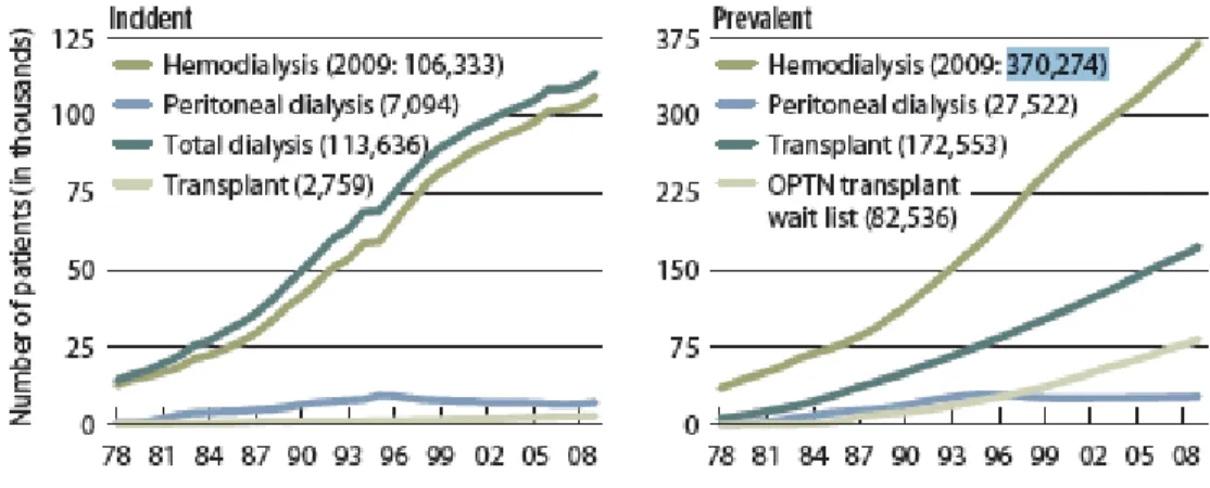 Figure 1:Progression de l’incidence et de la prévalence de l’insuffisance rénale terminale,  selon les modalités de traitement