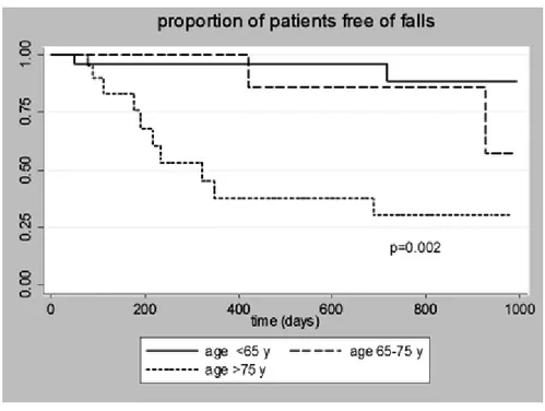 Figure 4 : Proportion de patients en hémodialyse n’ayant pas subi de chute selon les catégories d’âge