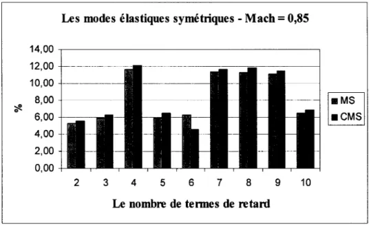 Graphique  1  Les différences entre les premières vitesses de  battement obtenues par les  méthodes  MS  et  CMS  et celles obtenues par la méthode  pk  pour les modes  élastiques symétriques de F/A-18 et le nombre de Mach= 0,85