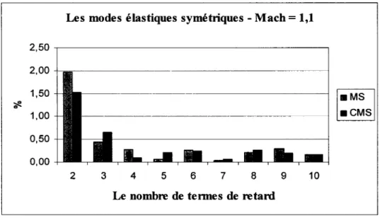 Graphique 3  Les différences entre les premières vitesses de battement obtenues par les  méthodes  MS  et  CMS  et celles obtenues par la méthode  pk  pour les modes  élastiques symétriques de F/A-18 et le nombre de Mach= 1,1
