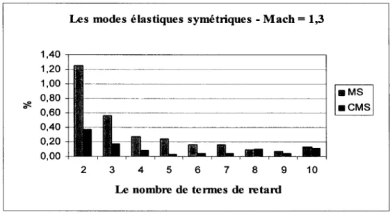 Graphique 5  Les  différences entre les premières vitesses de  battement obtenues par les  méthodes  MS  et  CMS  et celles obtenues par la méthode  pk  pour les modes  élastiques symétriques de F/A-18 et le nombre de Mach= 1,3