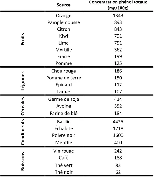 Tableau 3 - Concentration en composés phénoliques totaux dans des aliments sélectionnés 