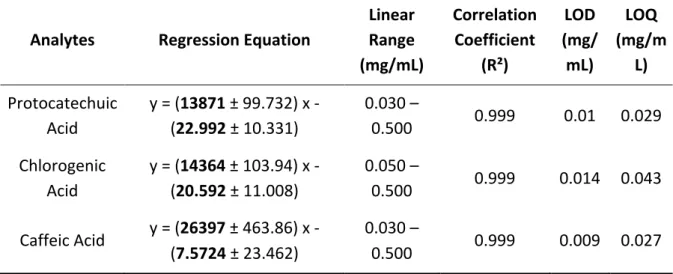 Table 5 - Intra-day and Inter-day precision and accuracy results 