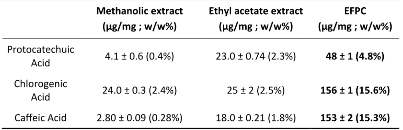 Table 6 – Quantification of phenolic acids in the extracts from Aralia nudicaulis 