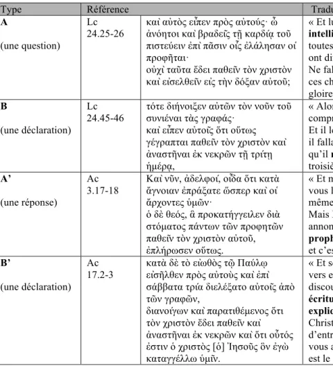 Tableau X. Actes 3.17-18, 17.2-3 répondent à Lc 24.25-26, 45-46 