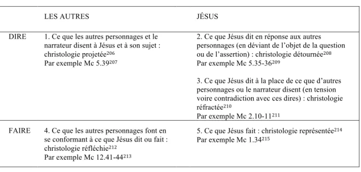 Tableau I. La caractérisation de Jésus dans Marc  comme une christologie narrative multicouche 205