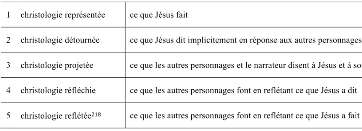 Tableau II. Grille d’observation de la caractérisation de Jésus 