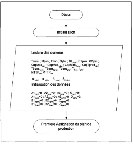 Figure 21  Diagramme du réseau d'initialisation 