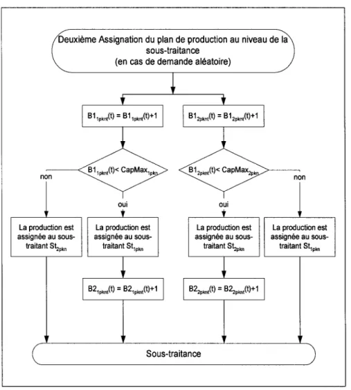 Figure  24  Diagramme du réseau de la deuxième assignation au niveau de la sous-traitance 